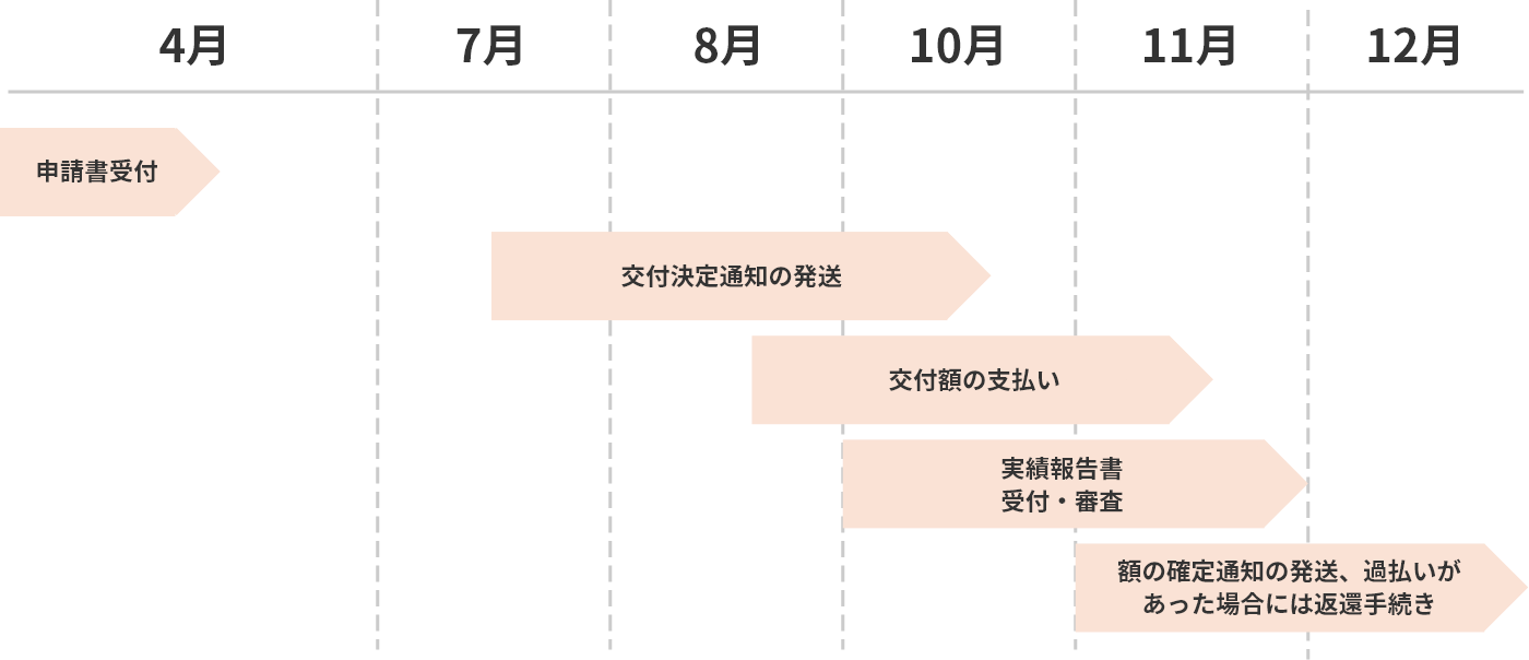 交付スケジュール図 4月〜12月